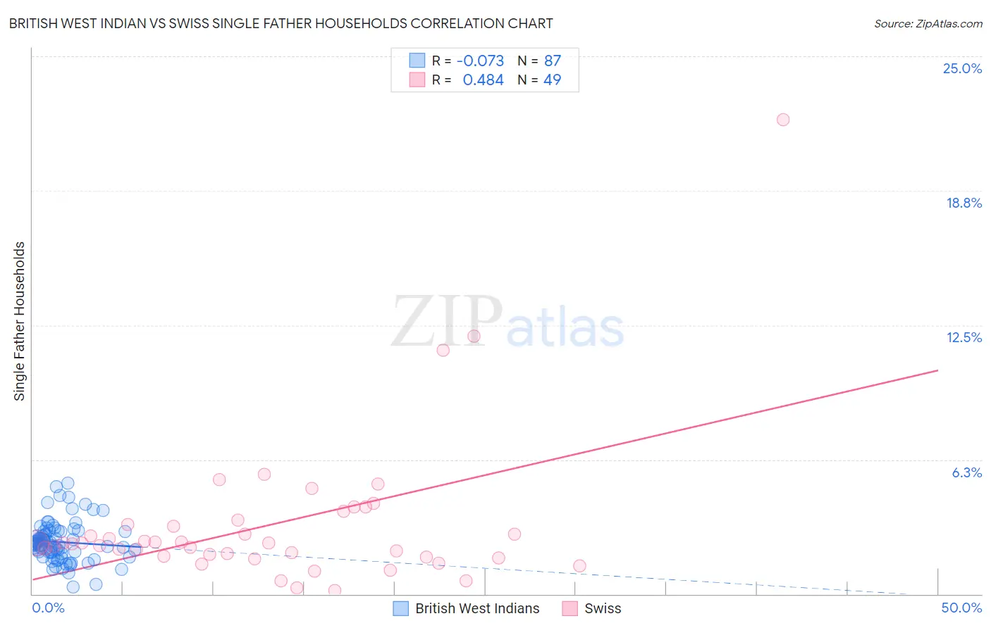 British West Indian vs Swiss Single Father Households