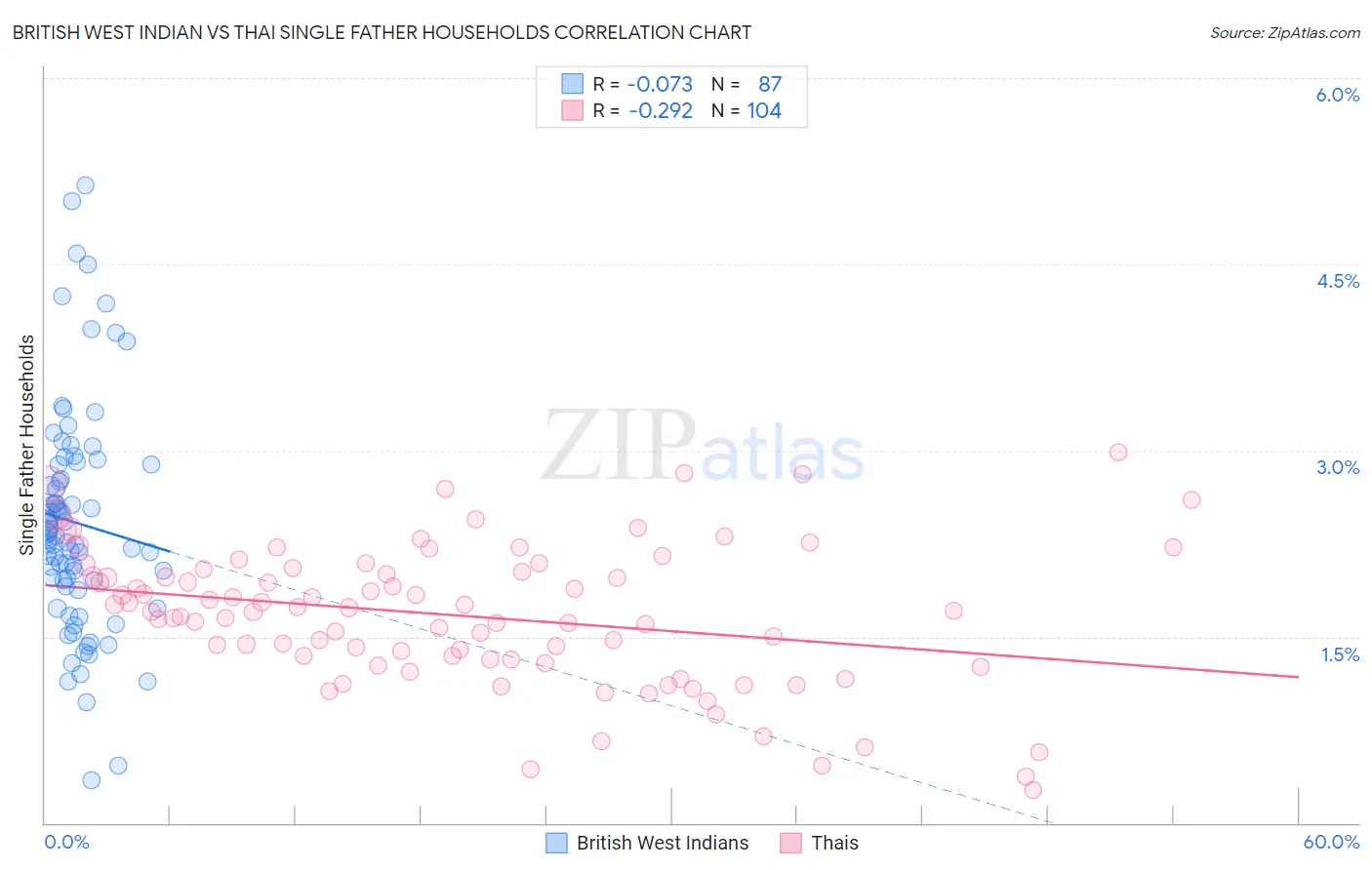 British West Indian vs Thai Single Father Households