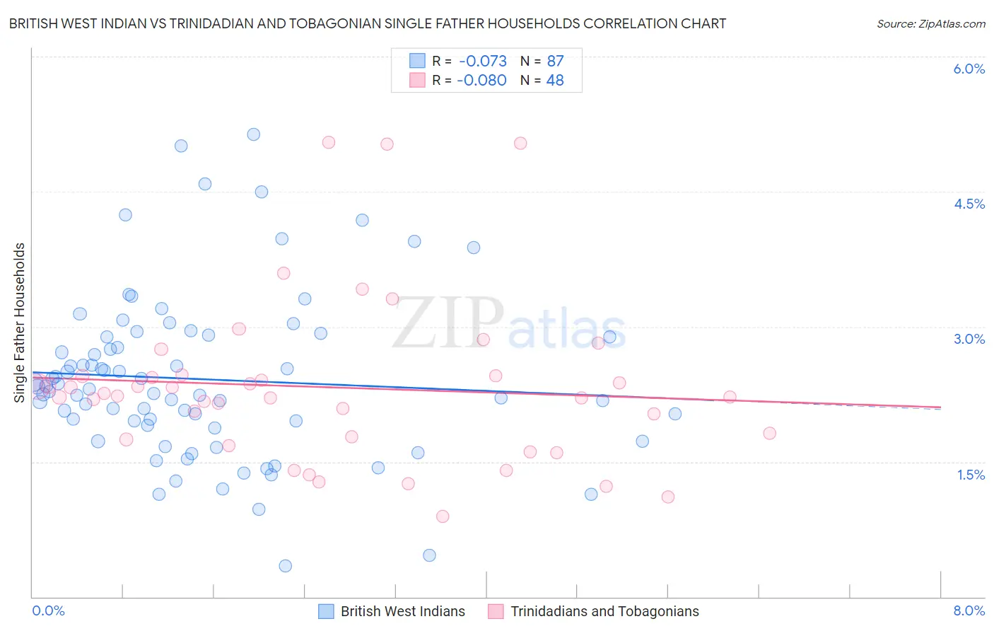 British West Indian vs Trinidadian and Tobagonian Single Father Households