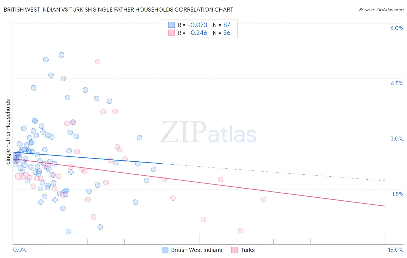 British West Indian vs Turkish Single Father Households