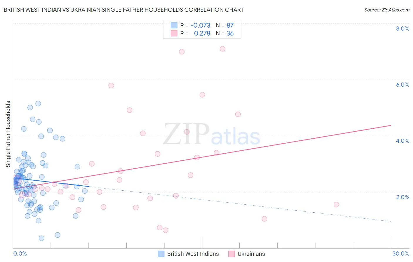 British West Indian vs Ukrainian Single Father Households