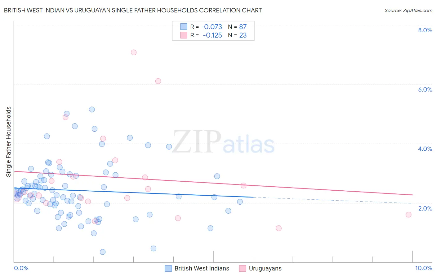 British West Indian vs Uruguayan Single Father Households