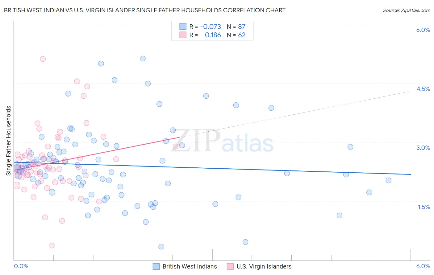 British West Indian vs U.S. Virgin Islander Single Father Households