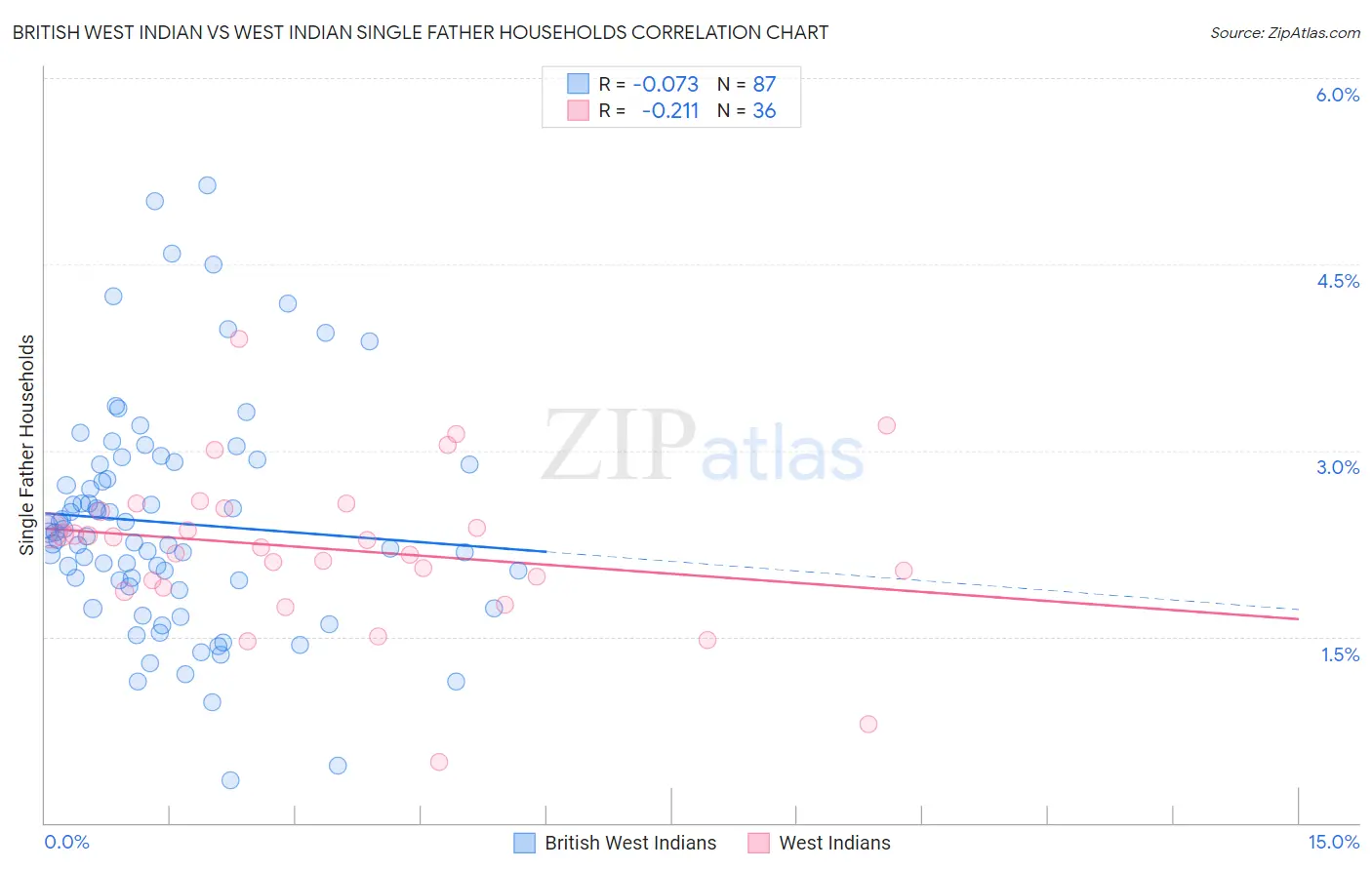 British West Indian vs West Indian Single Father Households