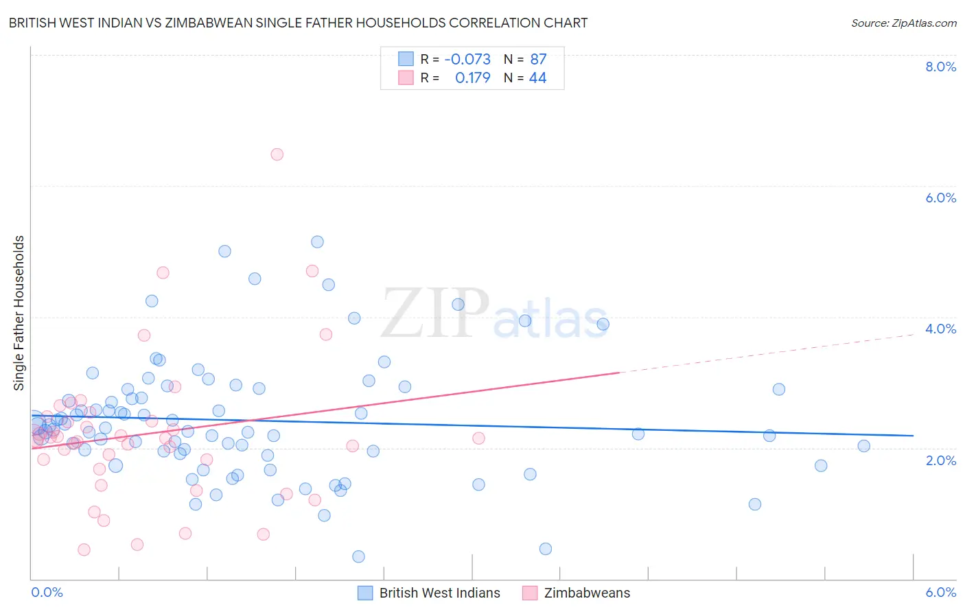 British West Indian vs Zimbabwean Single Father Households