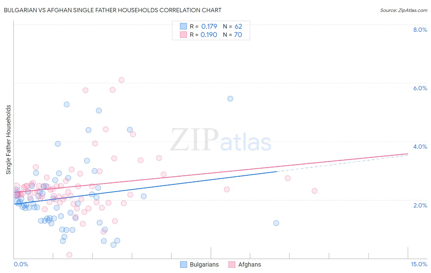 Bulgarian vs Afghan Single Father Households