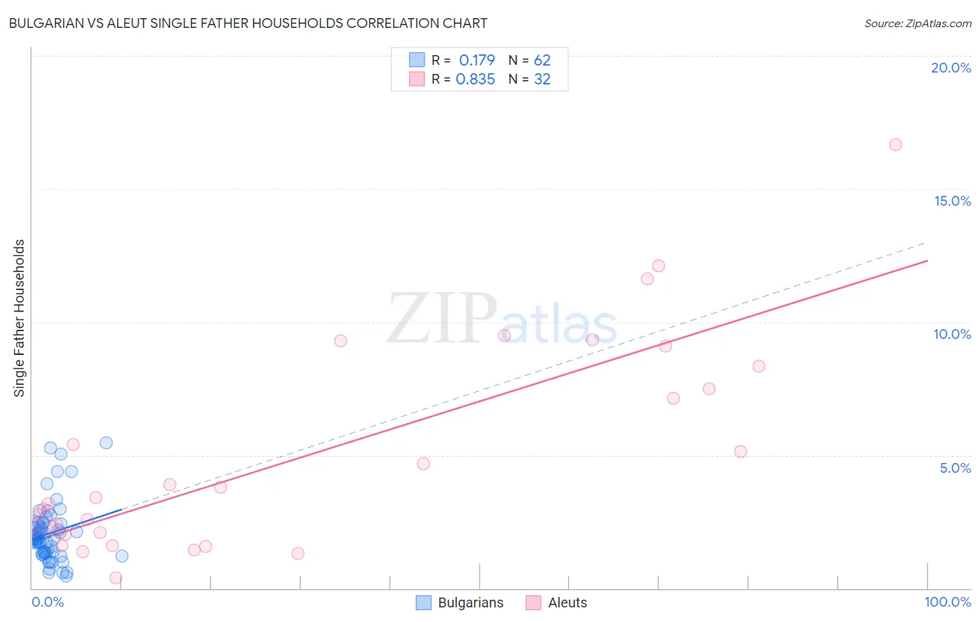 Bulgarian vs Aleut Single Father Households