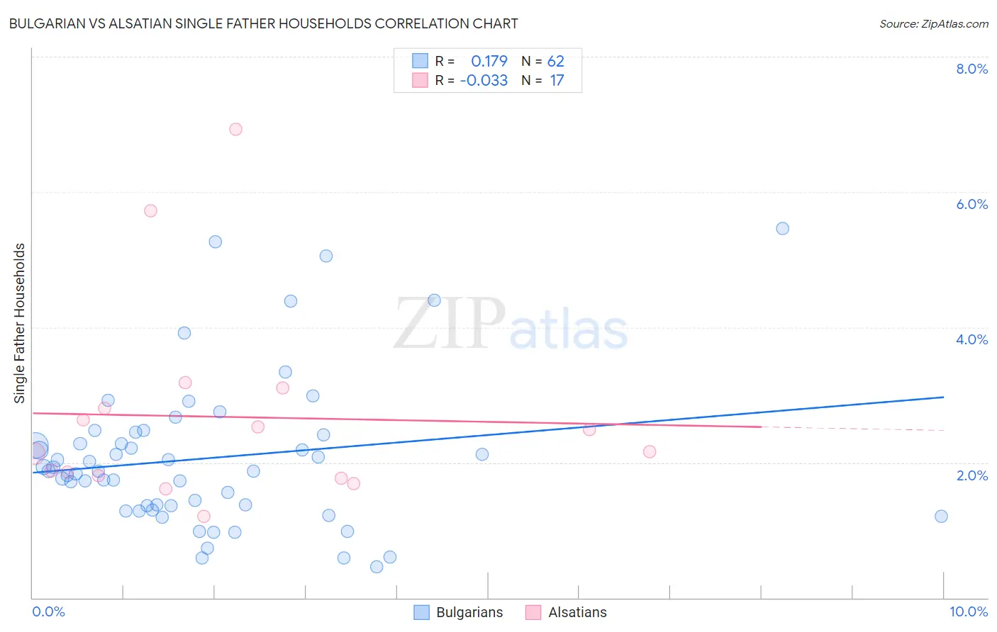 Bulgarian vs Alsatian Single Father Households