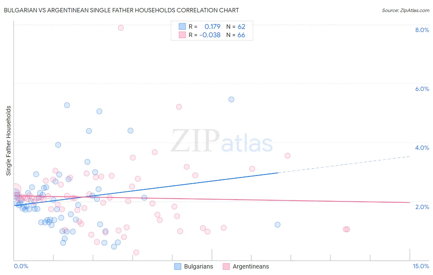 Bulgarian vs Argentinean Single Father Households