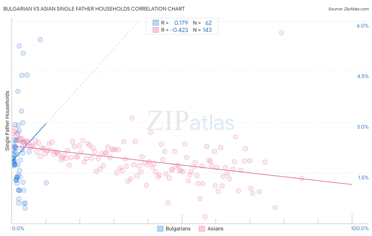 Bulgarian vs Asian Single Father Households