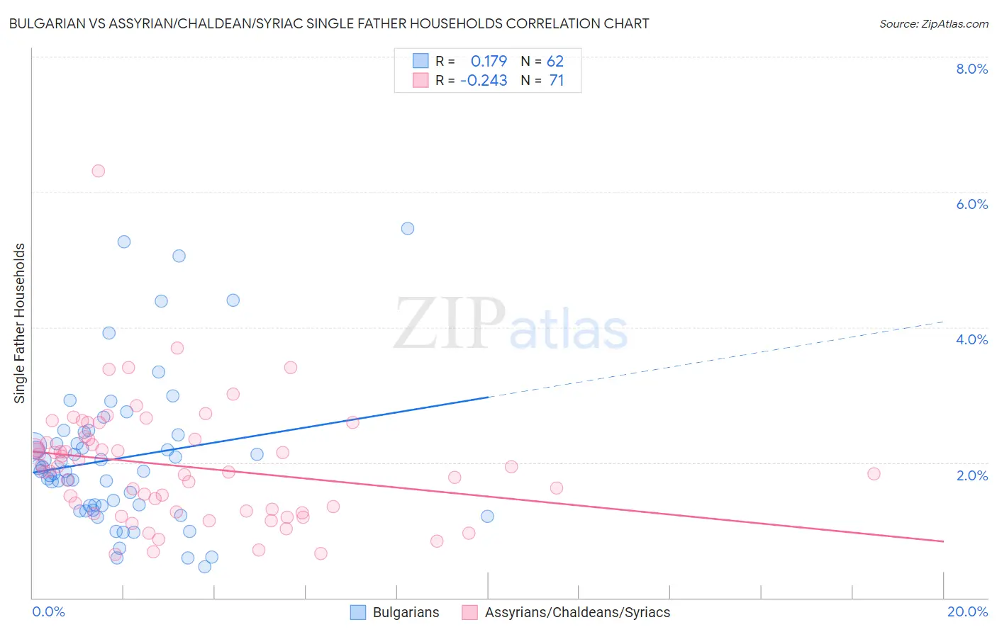 Bulgarian vs Assyrian/Chaldean/Syriac Single Father Households