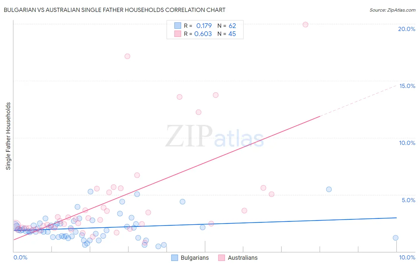 Bulgarian vs Australian Single Father Households