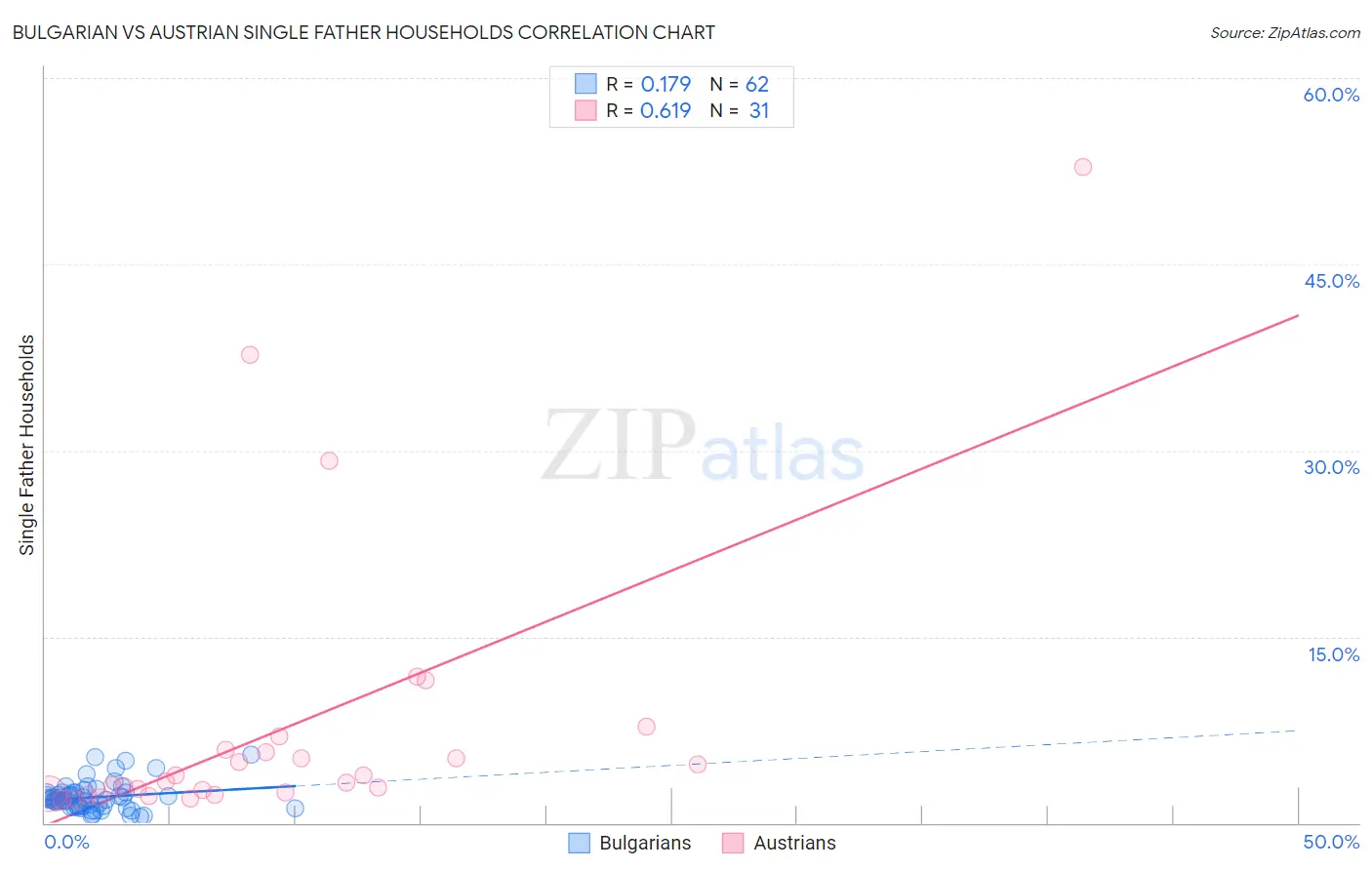 Bulgarian vs Austrian Single Father Households