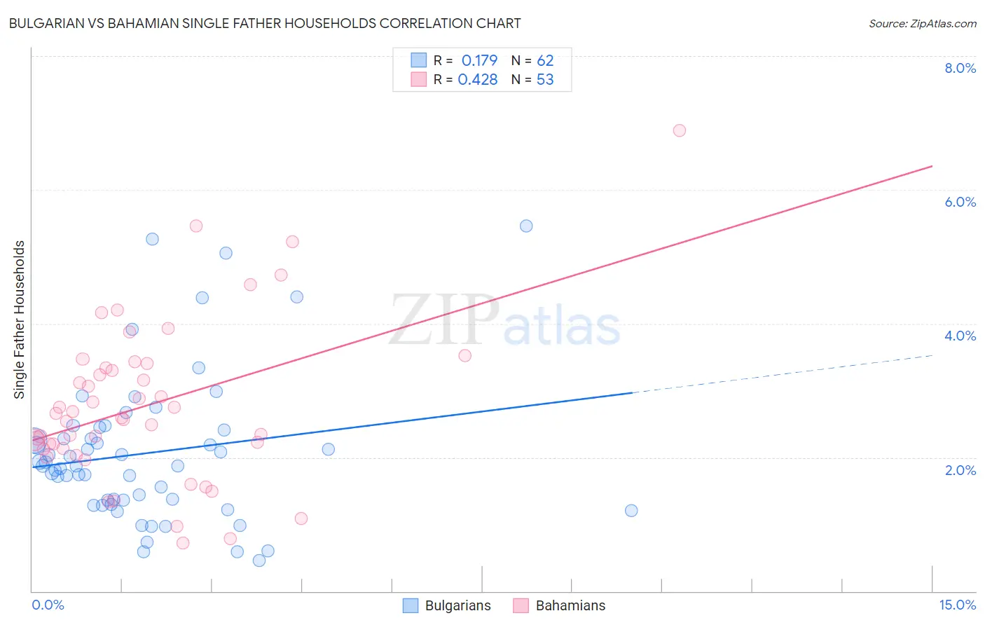 Bulgarian vs Bahamian Single Father Households