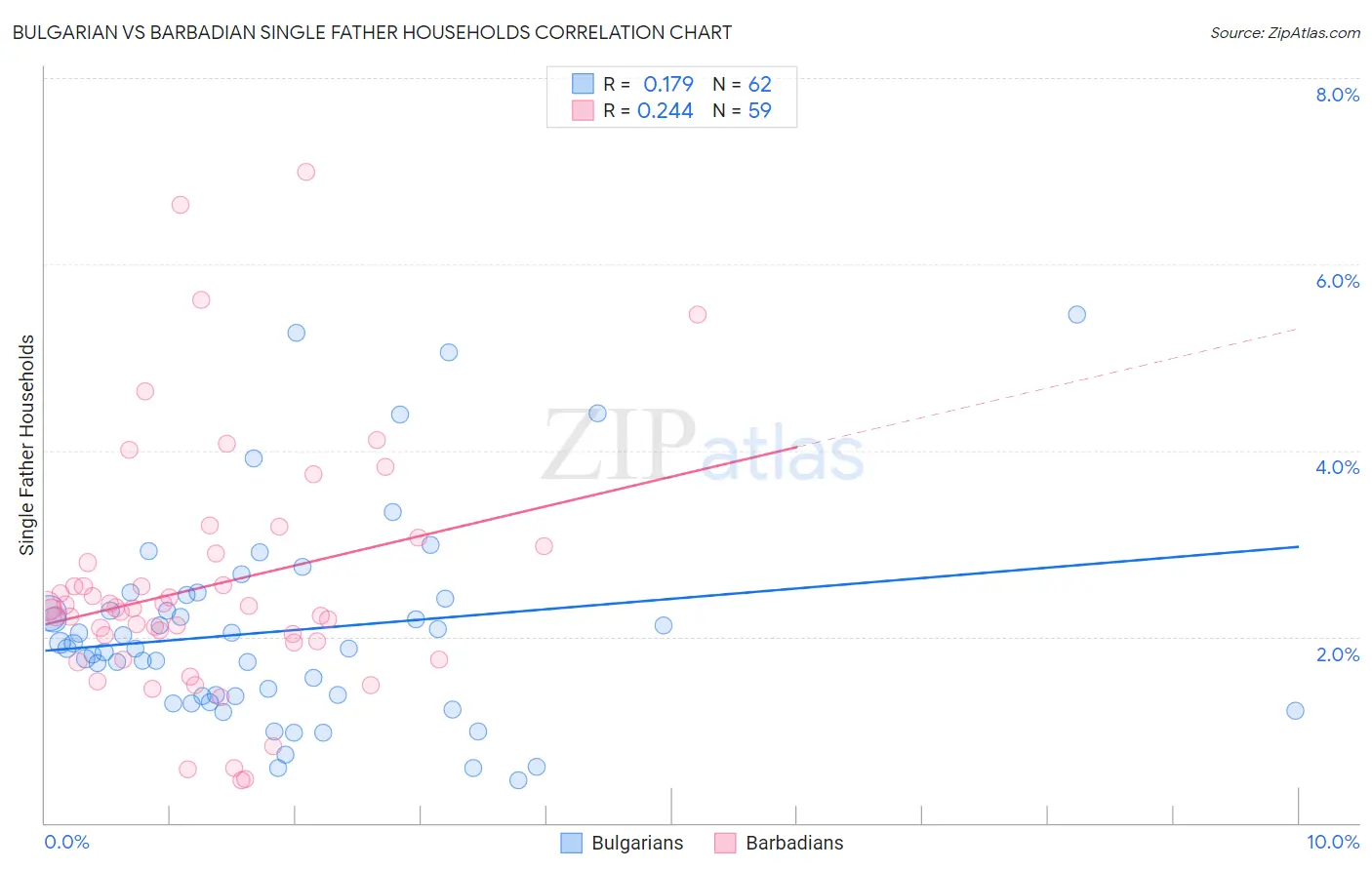 Bulgarian vs Barbadian Single Father Households