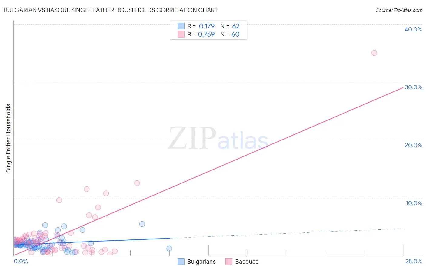 Bulgarian vs Basque Single Father Households