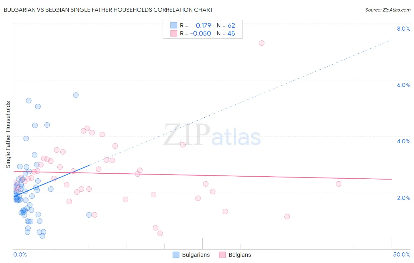 Bulgarian vs Belgian Single Father Households