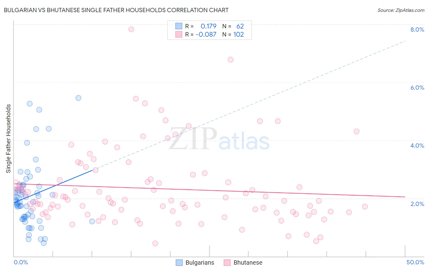 Bulgarian vs Bhutanese Single Father Households