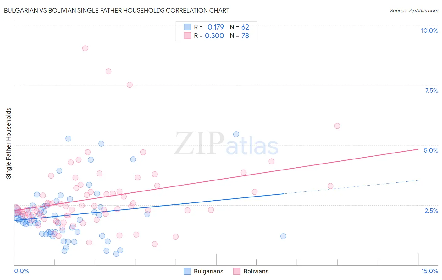 Bulgarian vs Bolivian Single Father Households