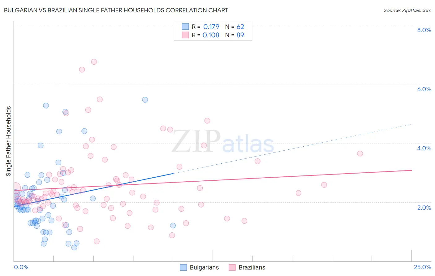 Bulgarian vs Brazilian Single Father Households