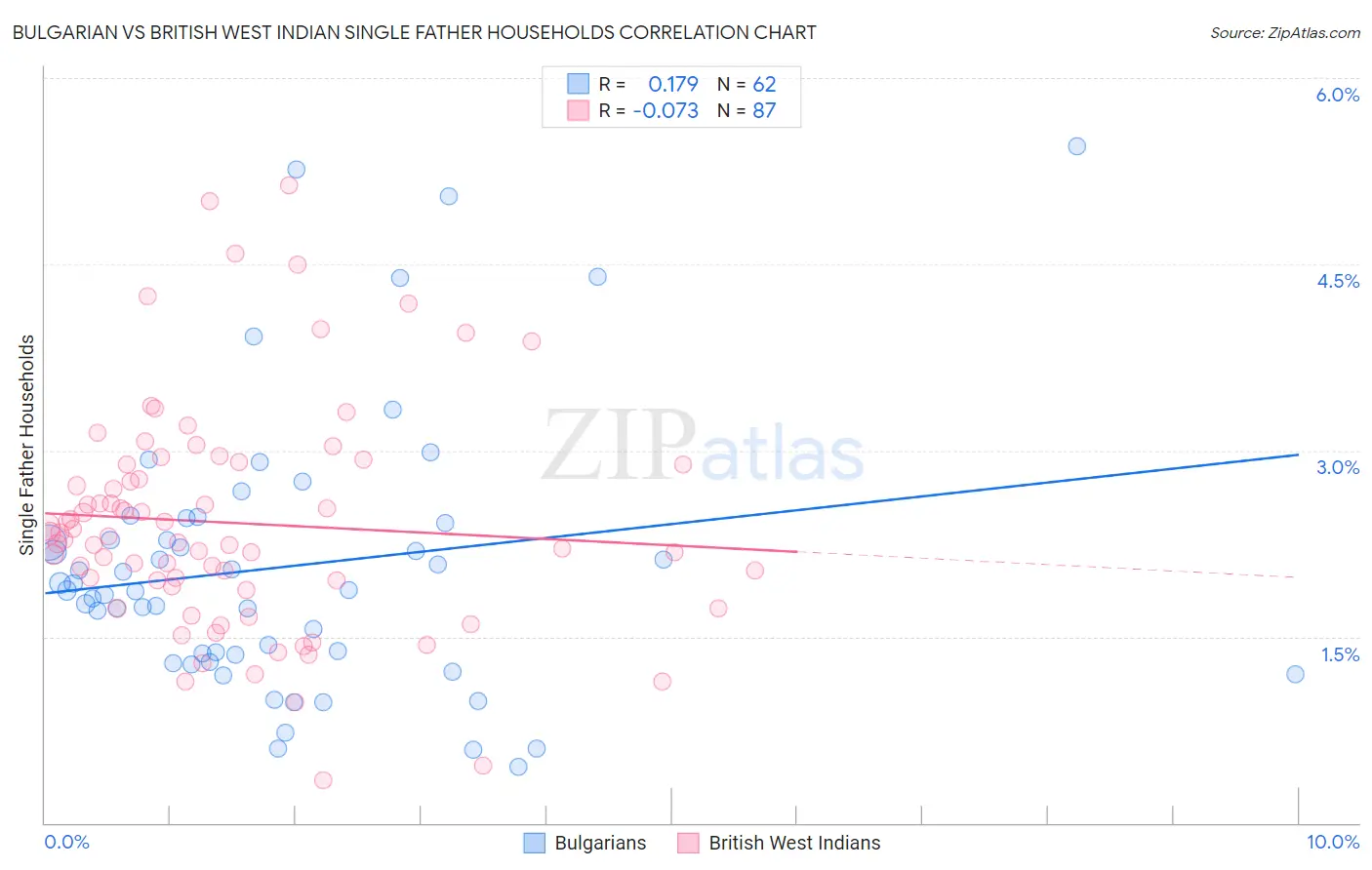 Bulgarian vs British West Indian Single Father Households