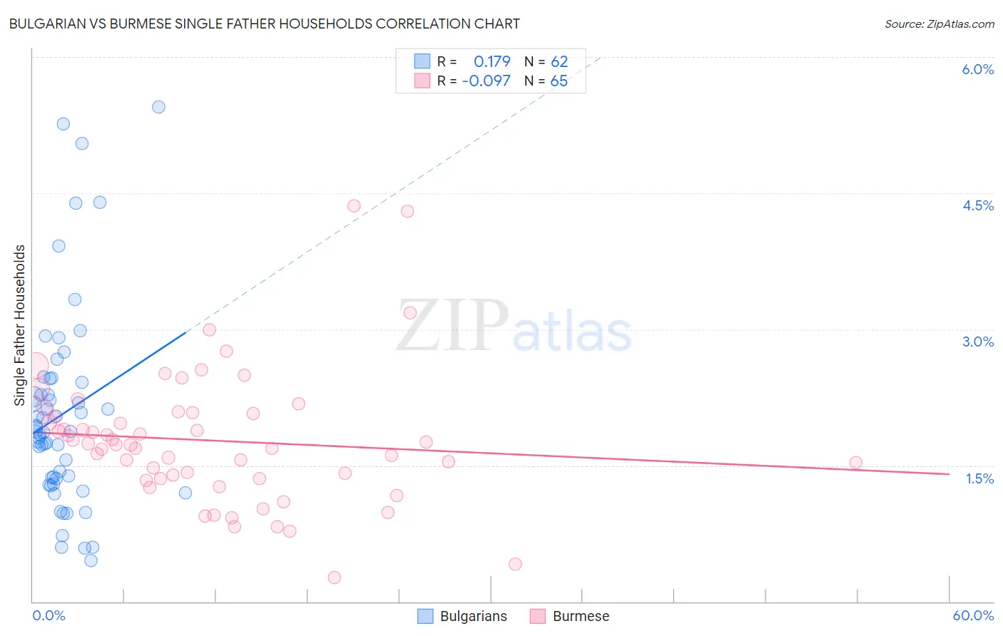 Bulgarian vs Burmese Single Father Households