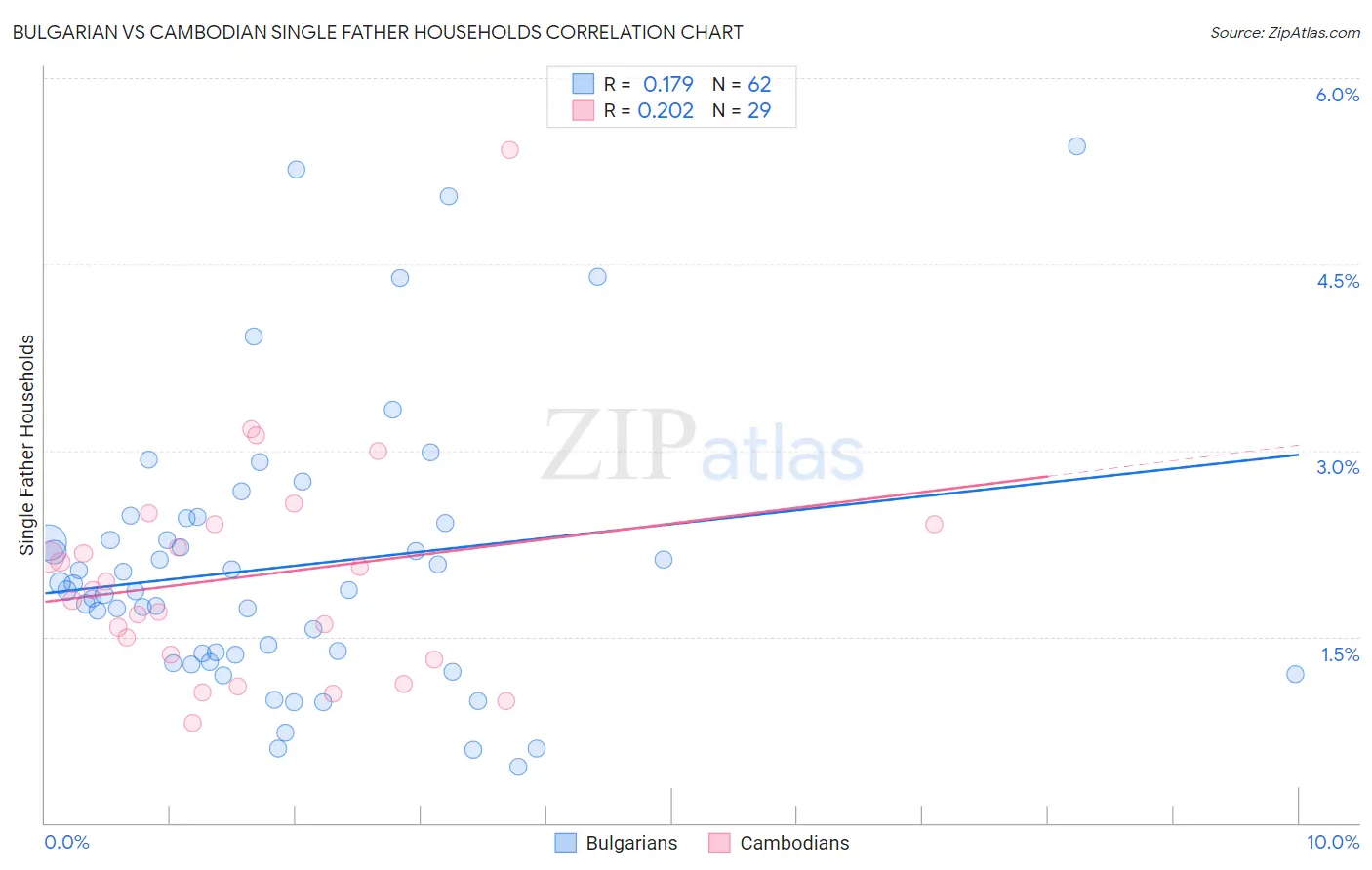 Bulgarian vs Cambodian Single Father Households