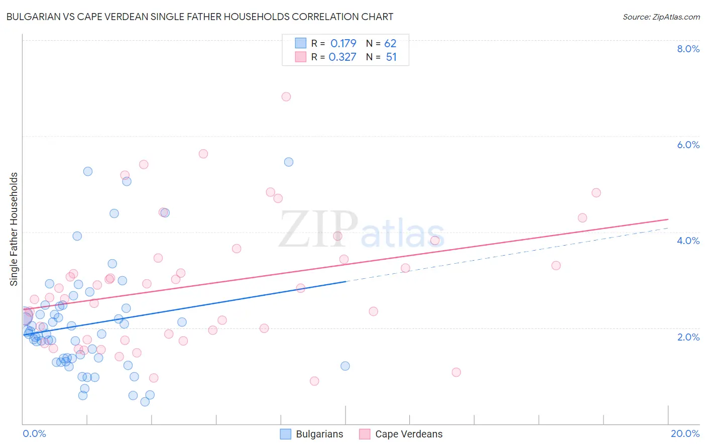 Bulgarian vs Cape Verdean Single Father Households