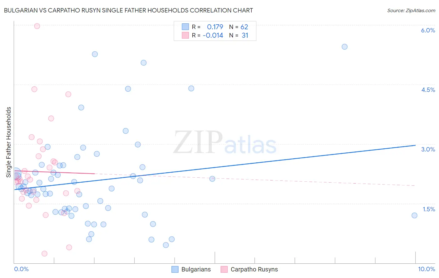 Bulgarian vs Carpatho Rusyn Single Father Households