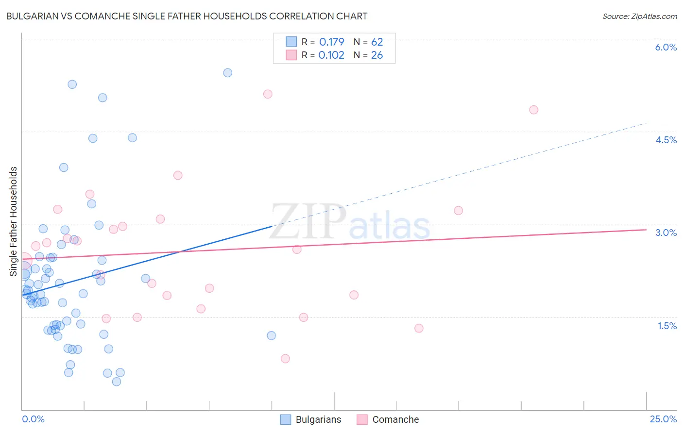 Bulgarian vs Comanche Single Father Households