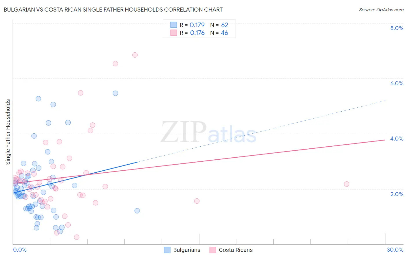 Bulgarian vs Costa Rican Single Father Households