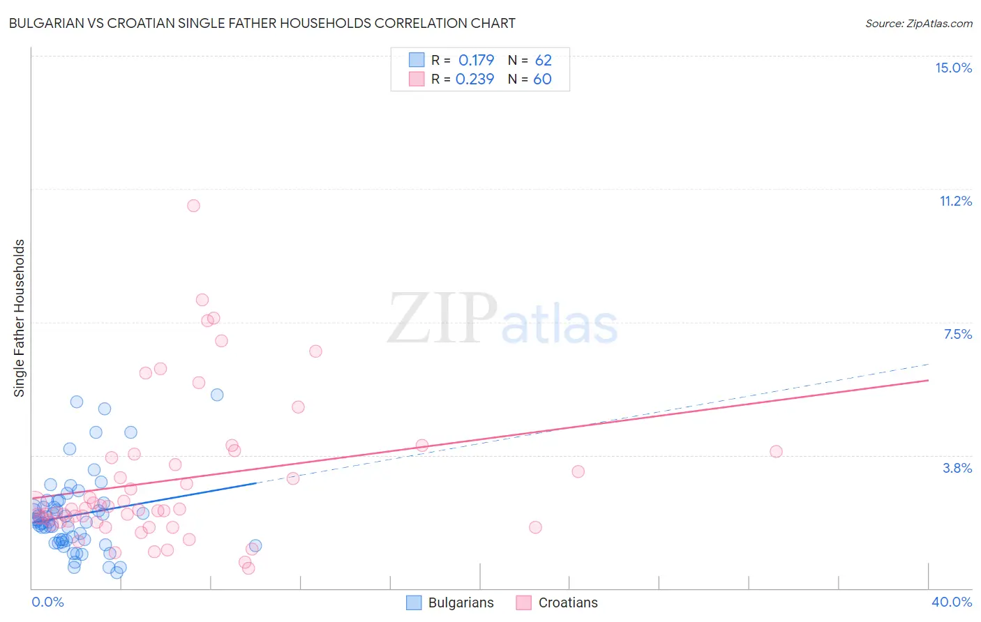 Bulgarian vs Croatian Single Father Households