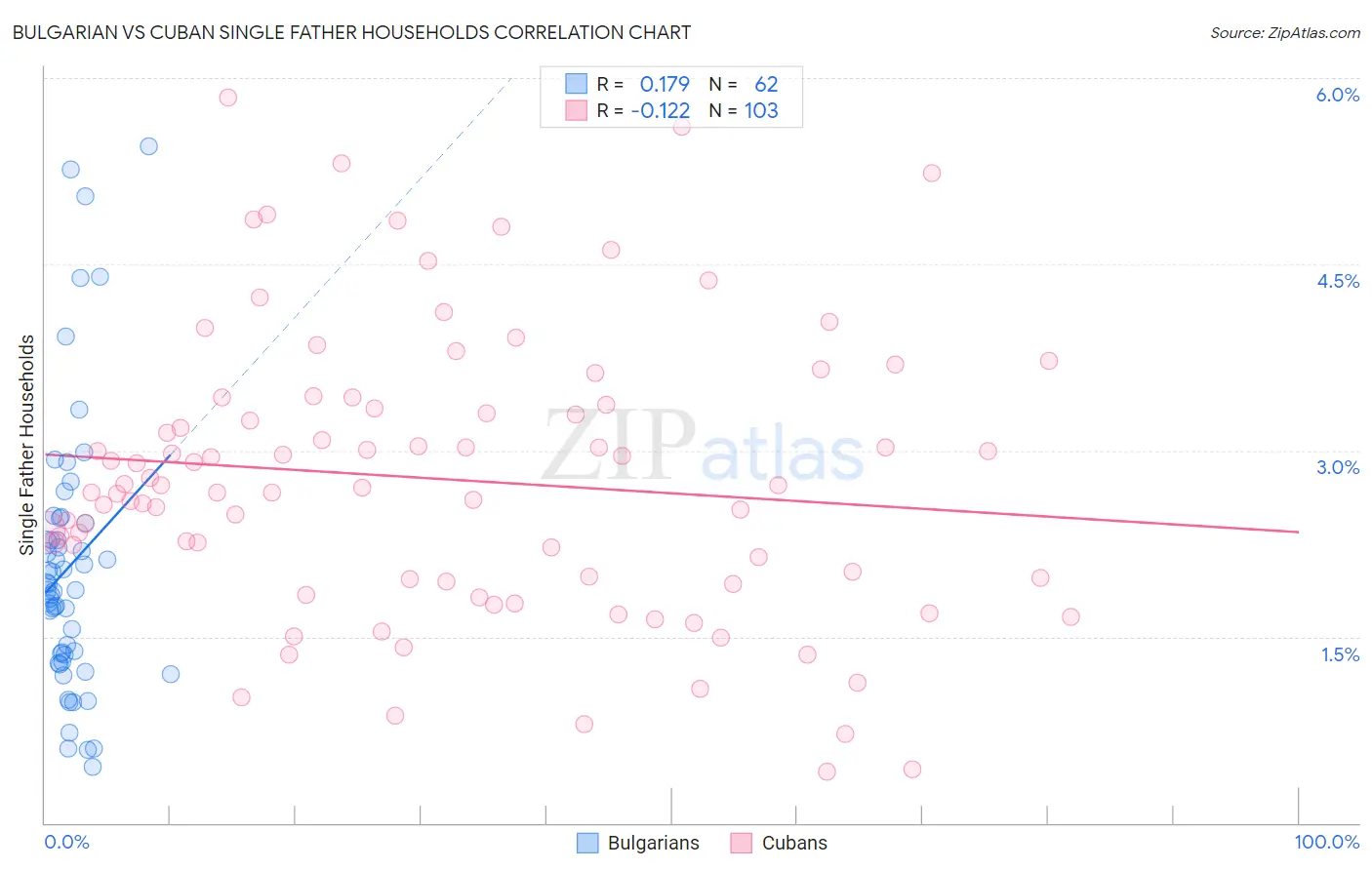 Bulgarian vs Cuban Single Father Households