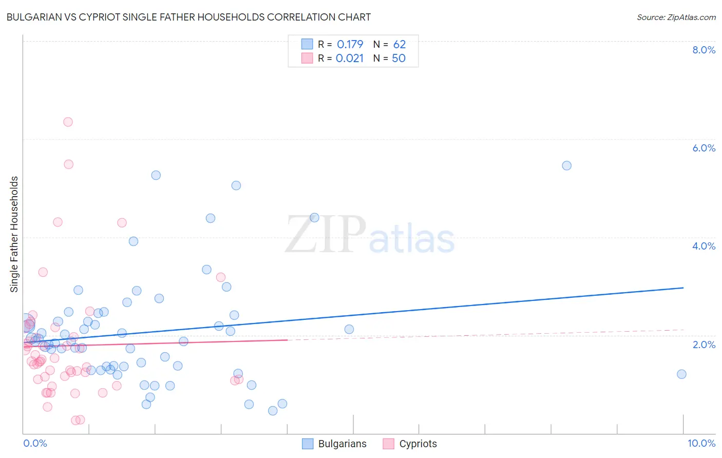 Bulgarian vs Cypriot Single Father Households