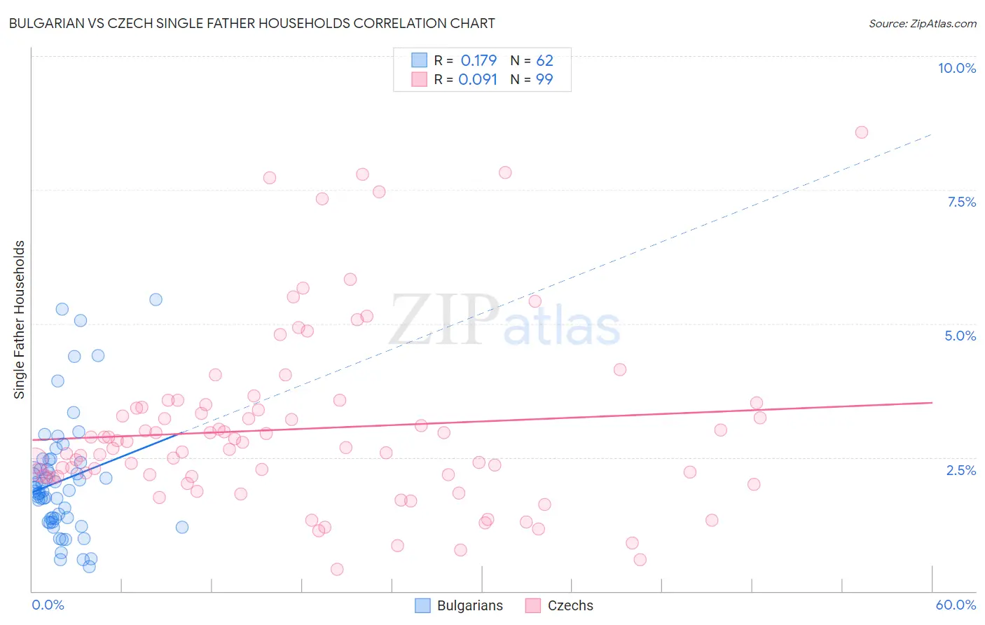 Bulgarian vs Czech Single Father Households
