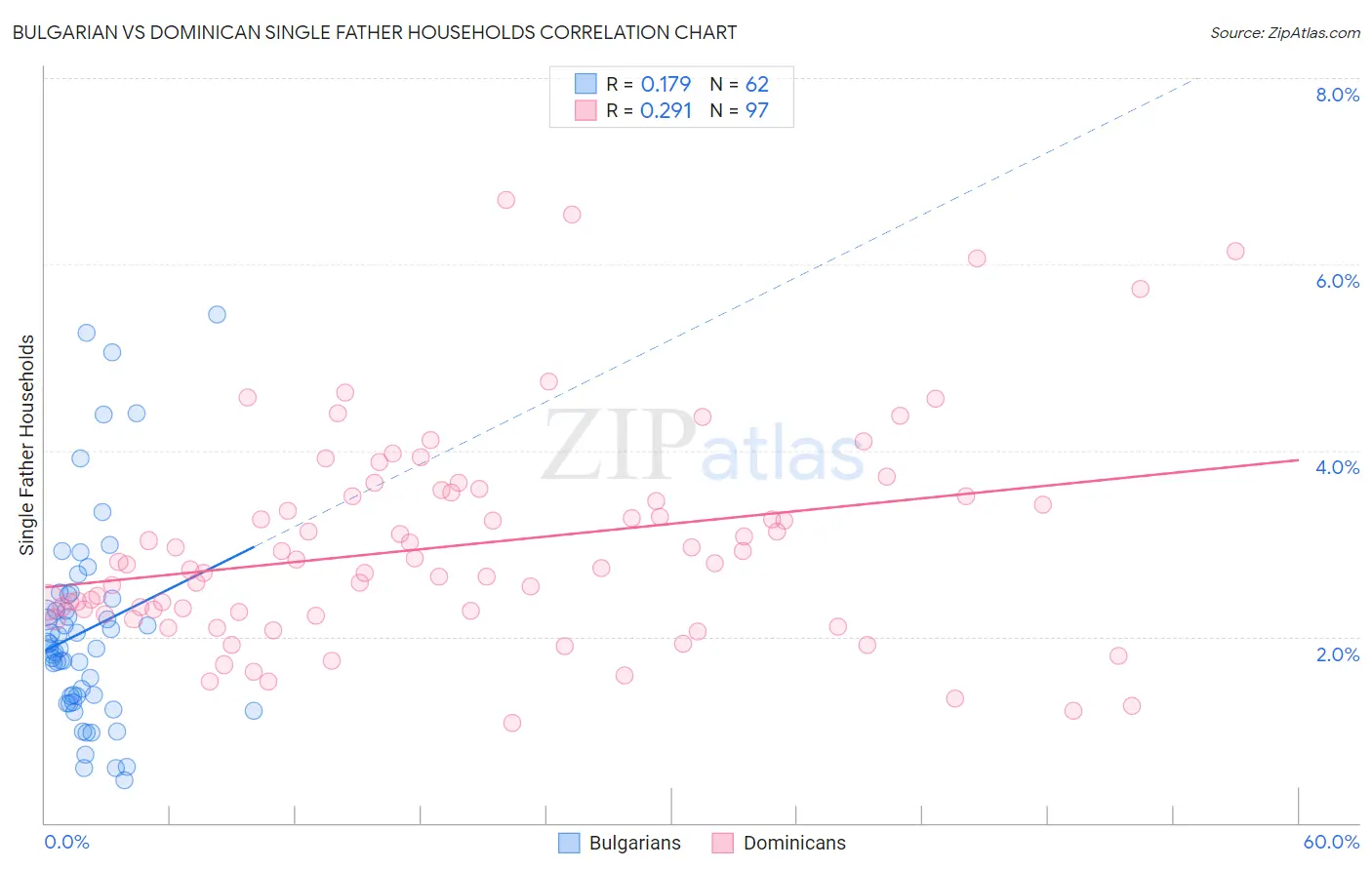 Bulgarian vs Dominican Single Father Households