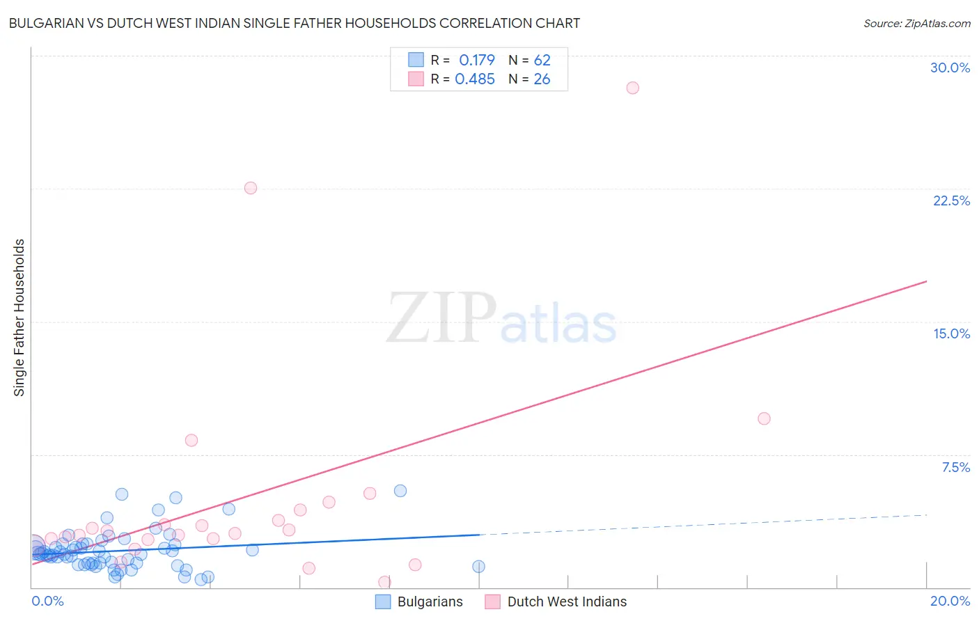 Bulgarian vs Dutch West Indian Single Father Households