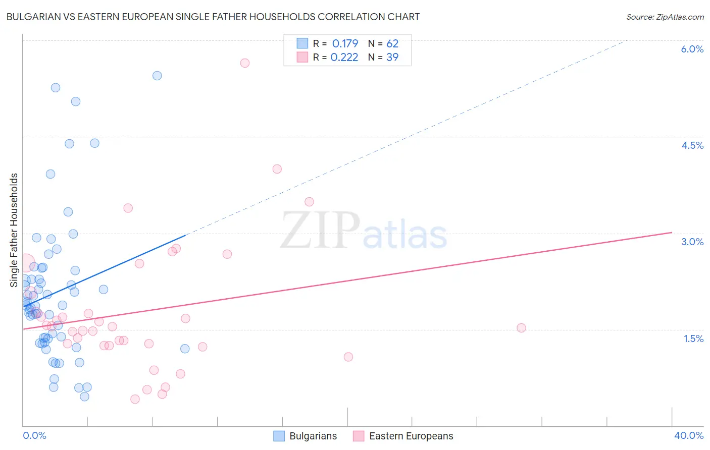 Bulgarian vs Eastern European Single Father Households