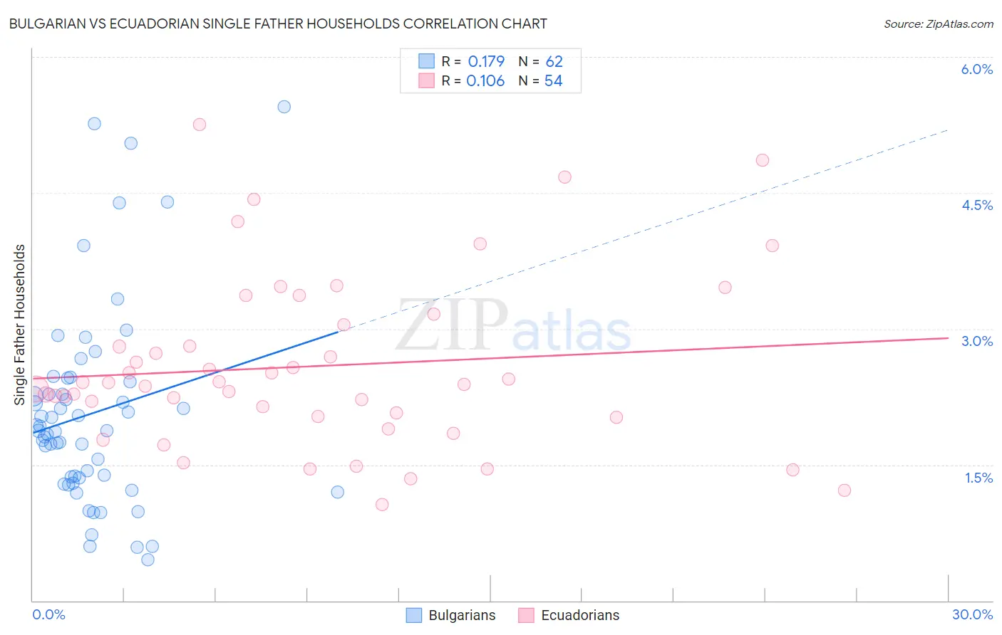 Bulgarian vs Ecuadorian Single Father Households