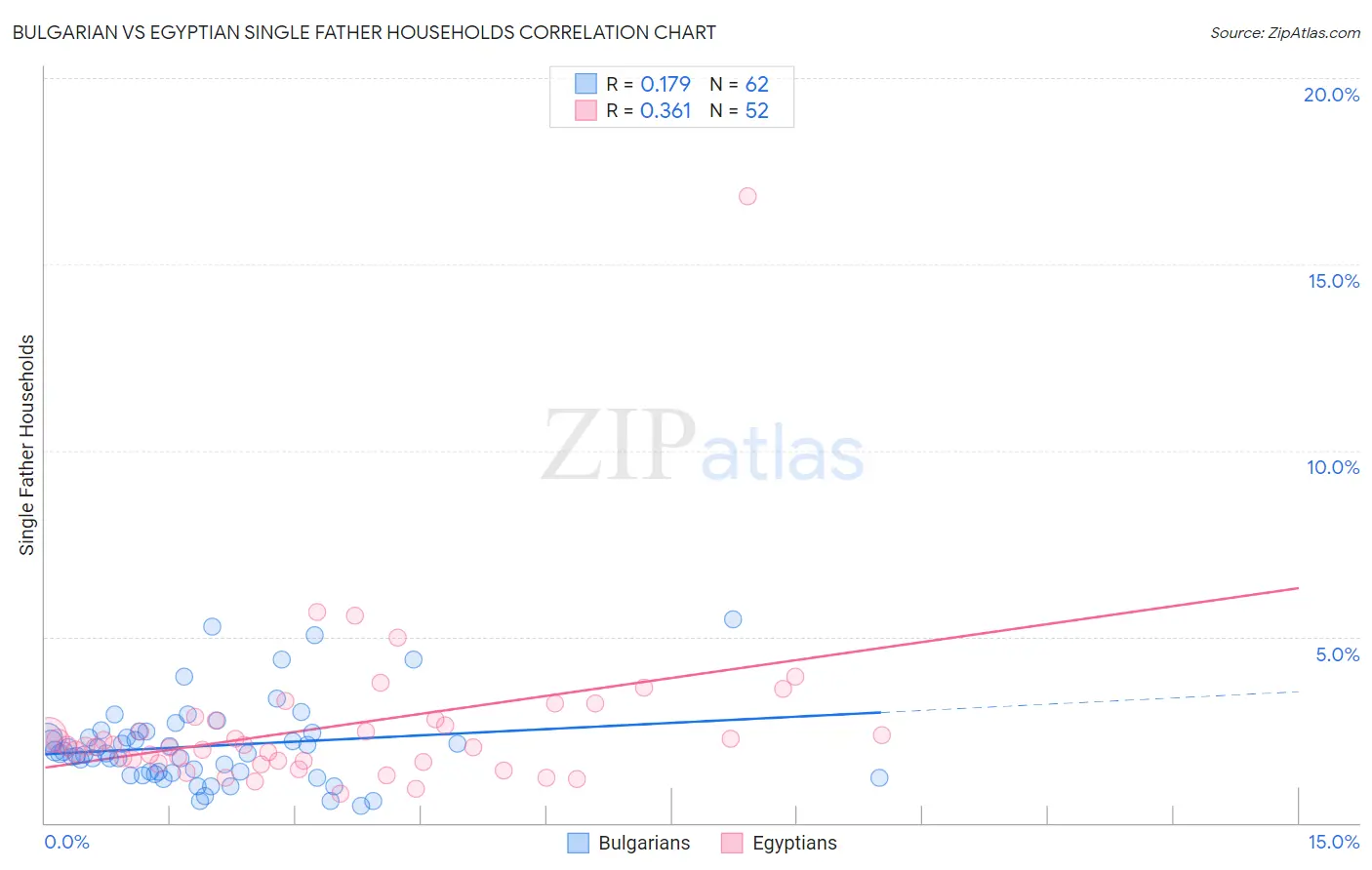 Bulgarian vs Egyptian Single Father Households