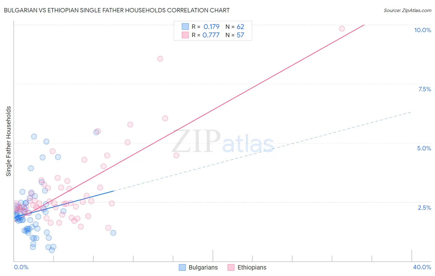 Bulgarian vs Ethiopian Single Father Households