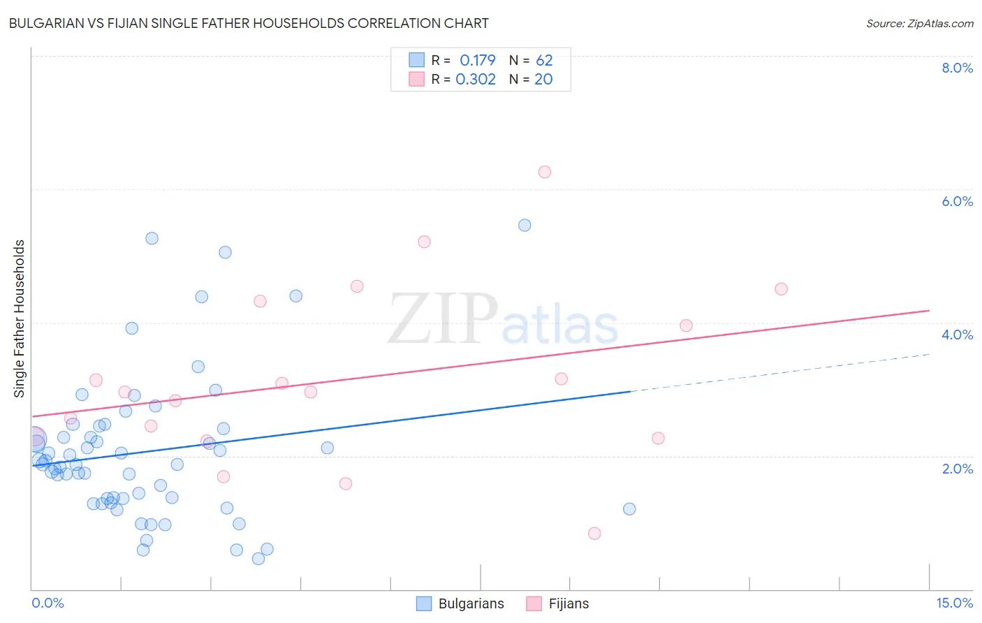 Bulgarian vs Fijian Single Father Households