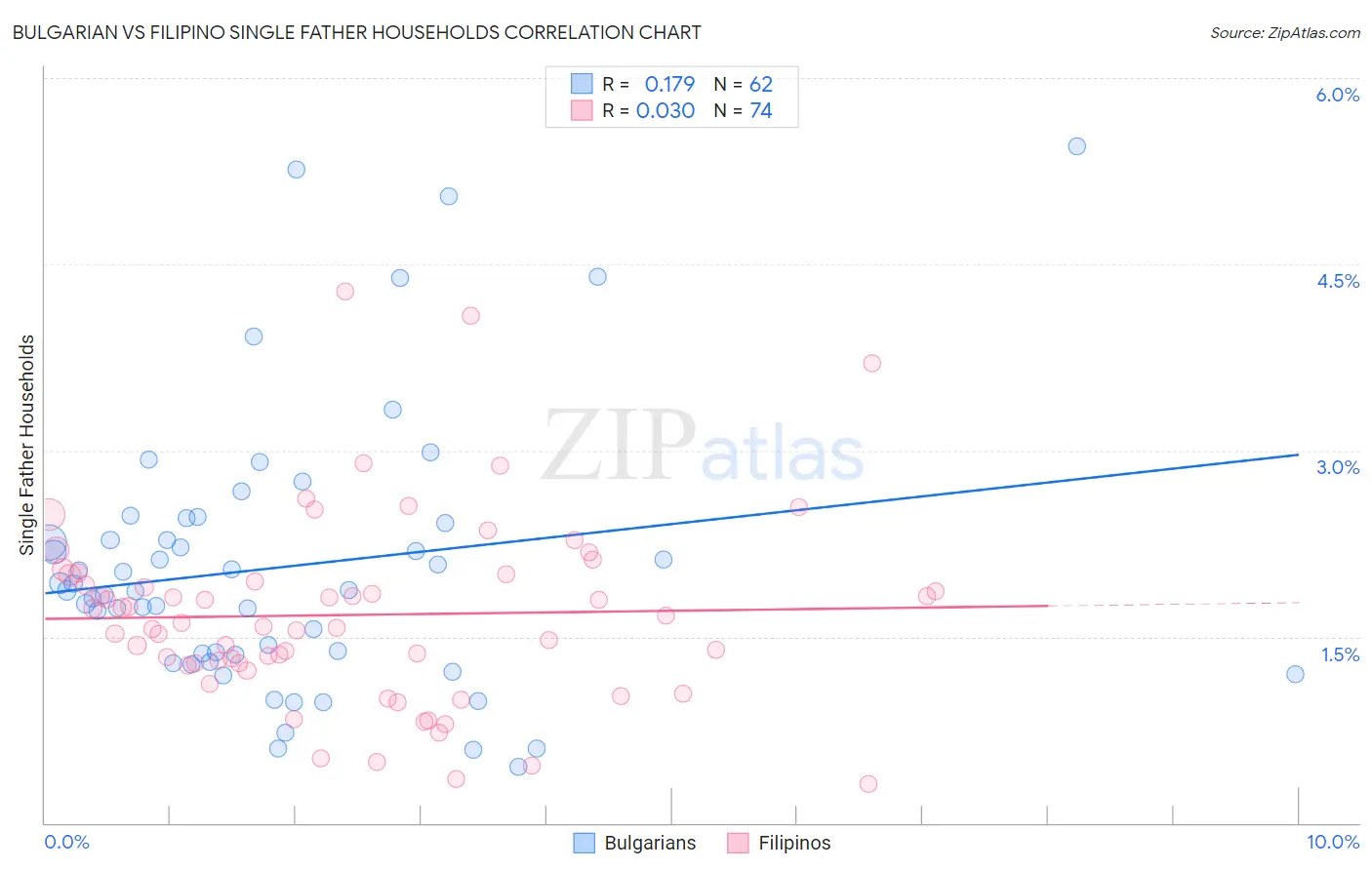 Bulgarian vs Filipino Single Father Households