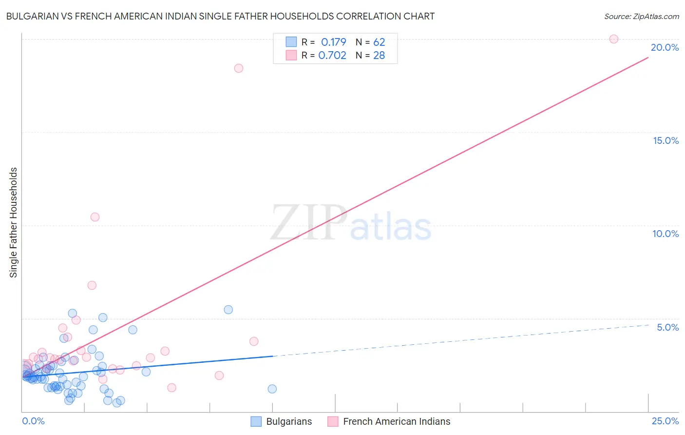 Bulgarian vs French American Indian Single Father Households