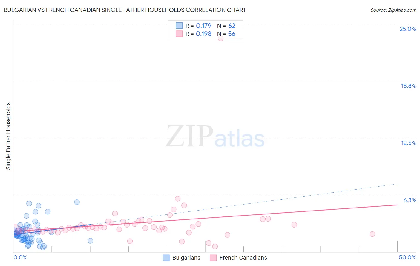 Bulgarian vs French Canadian Single Father Households