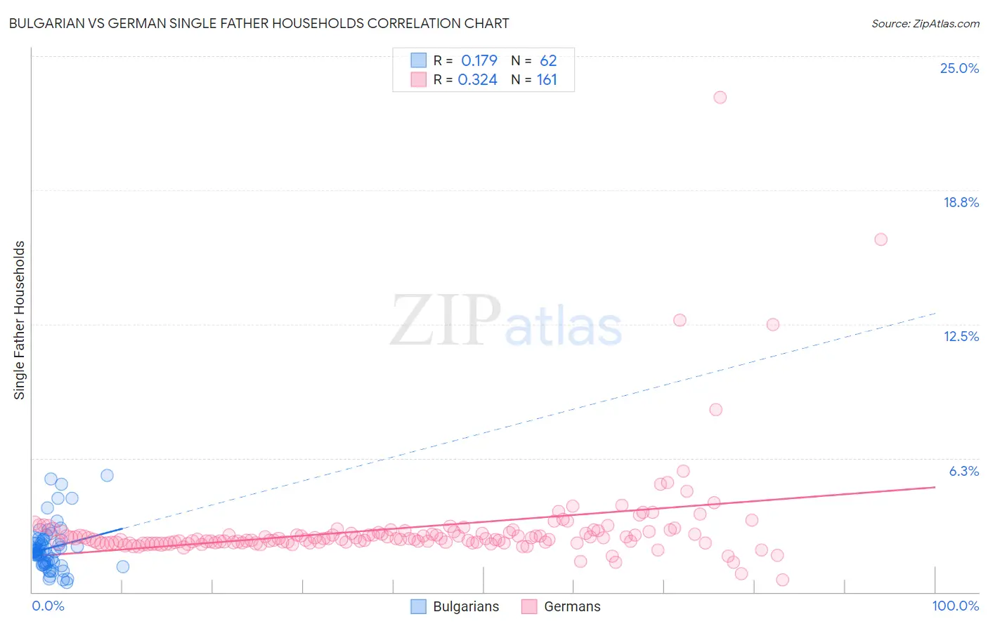 Bulgarian vs German Single Father Households