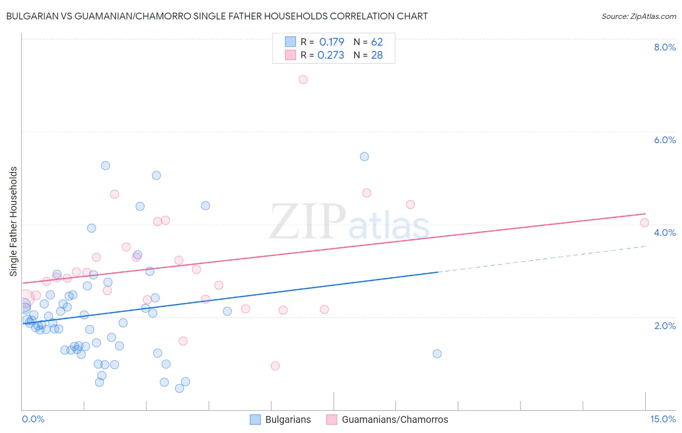 Bulgarian vs Guamanian/Chamorro Single Father Households