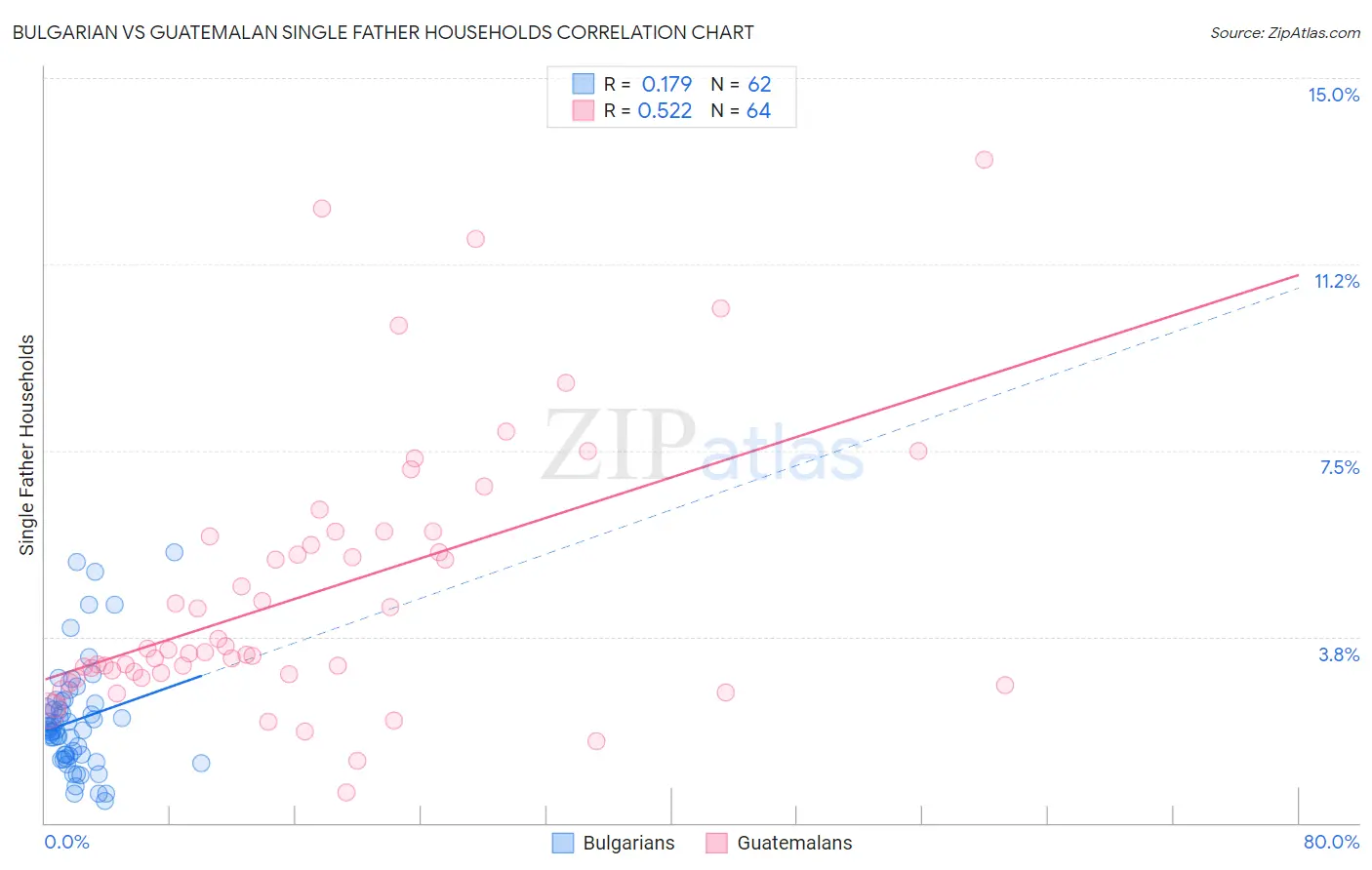Bulgarian vs Guatemalan Single Father Households