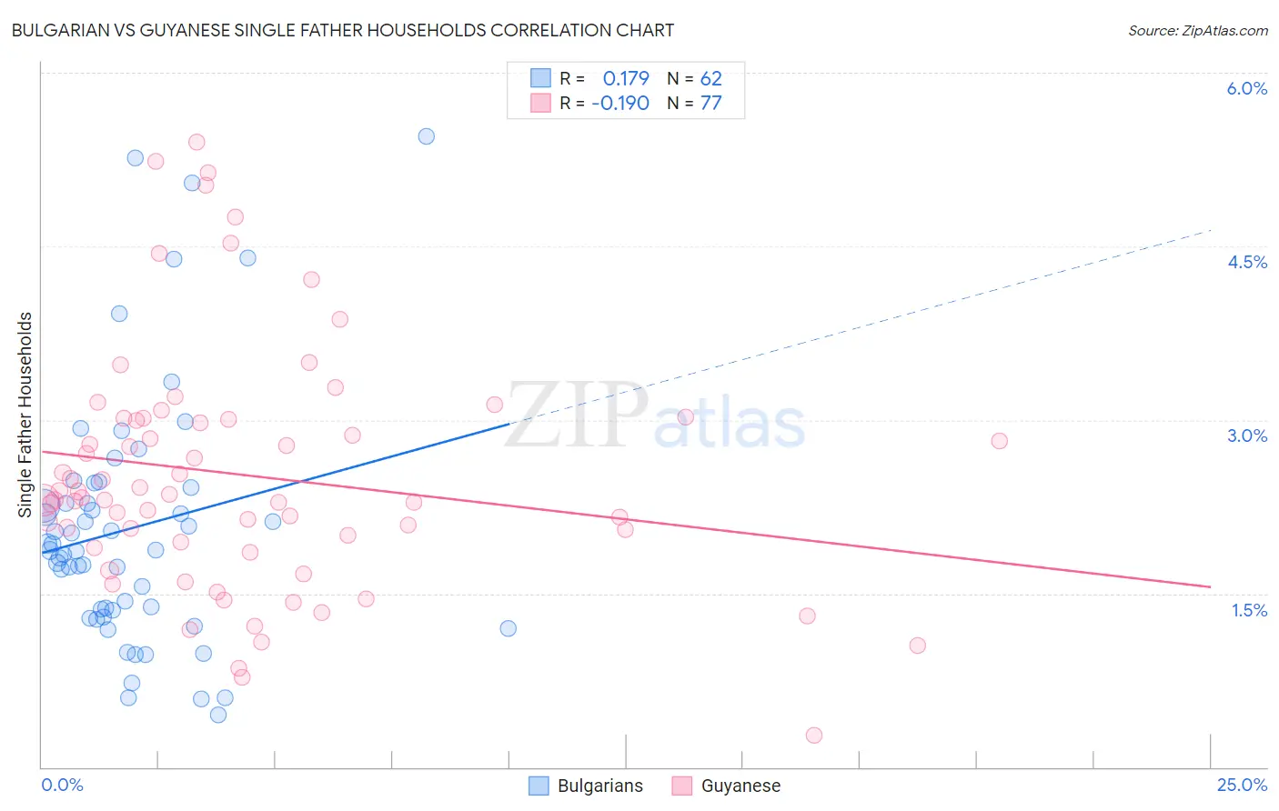 Bulgarian vs Guyanese Single Father Households