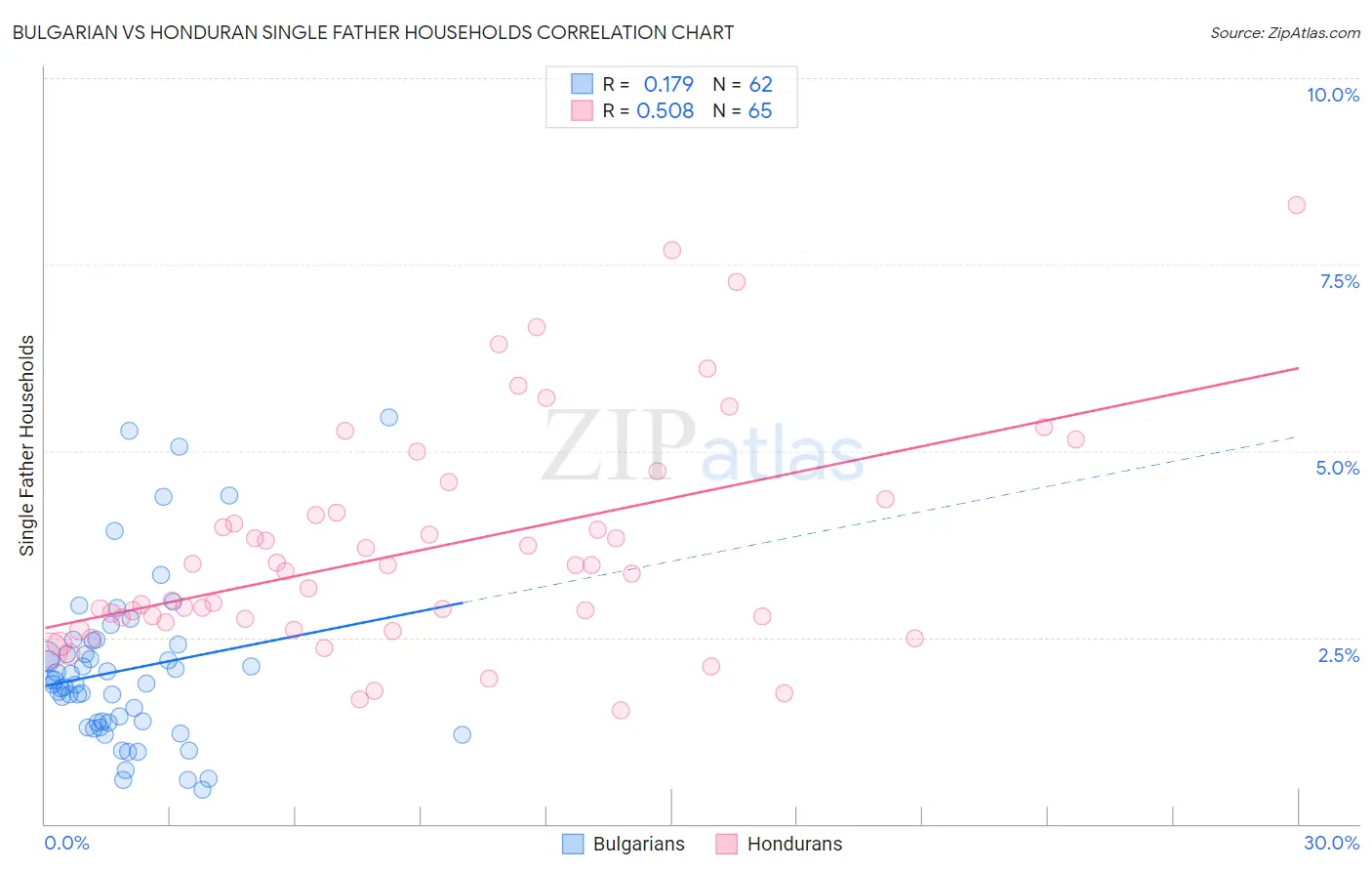 Bulgarian vs Honduran Single Father Households